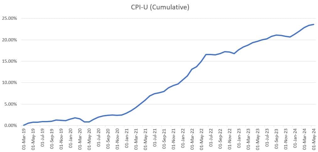 CPI-U (Cumulative)