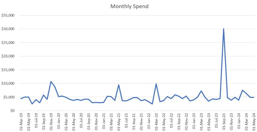 Monthly Spend
