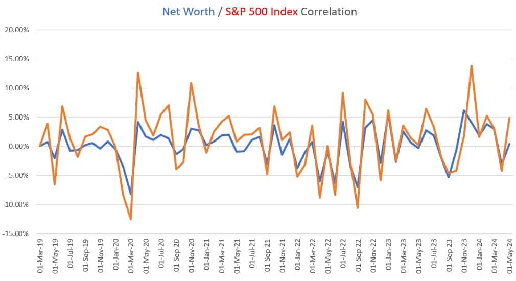 Net Worth vs. S&P 500 Index