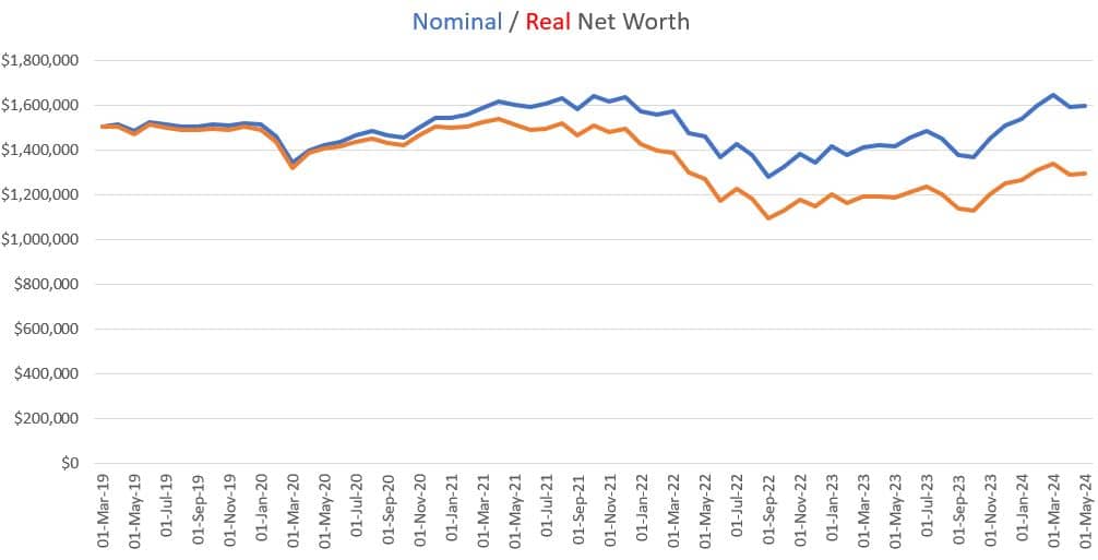 Nominal vs. Real Net Worth